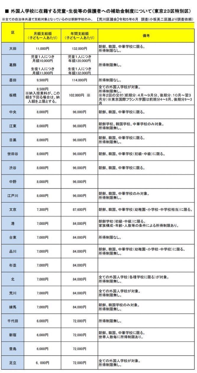 小坂英二氏、SNSで朝鮮学校補助金「即時ゼロ」主張を前面に