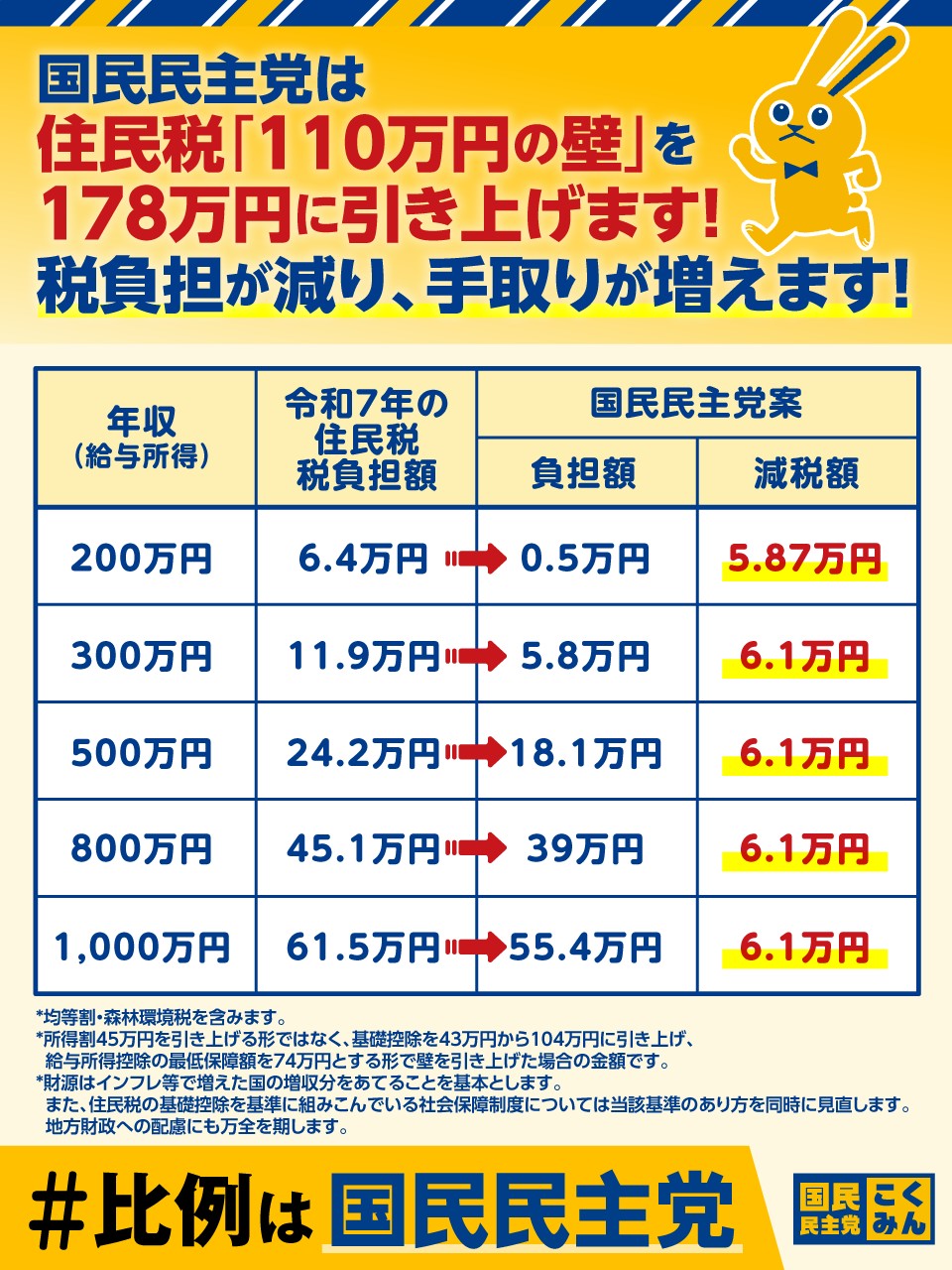 玉木雄一郎代表が住民税110万円の壁を178万円へ引き上げ提案、約6万円減税実現へ